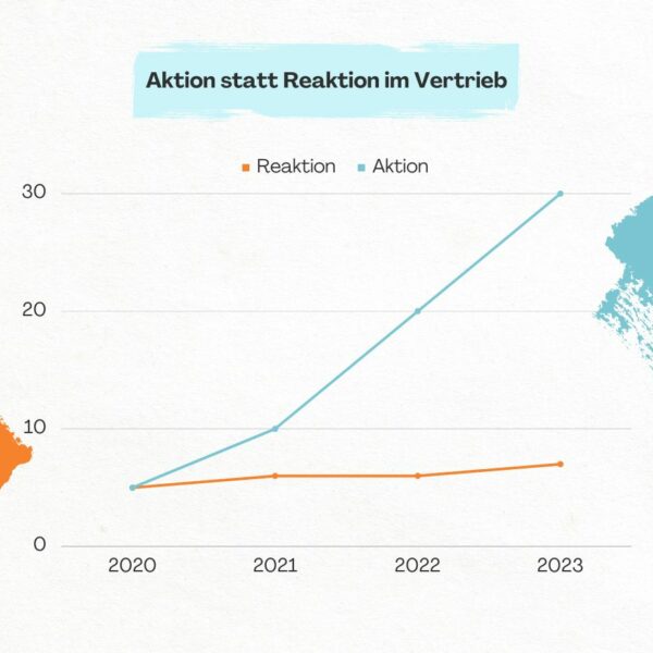 Aktion statt Reaktion im Vertrieb So wird aktive Neukundengewinnung im Vertrieb erfolgreich